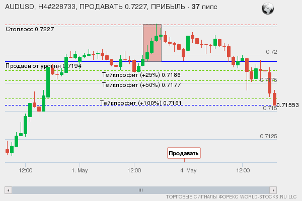 сигнал форекс онлайн
