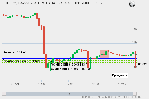 сигнал форекс онлайн