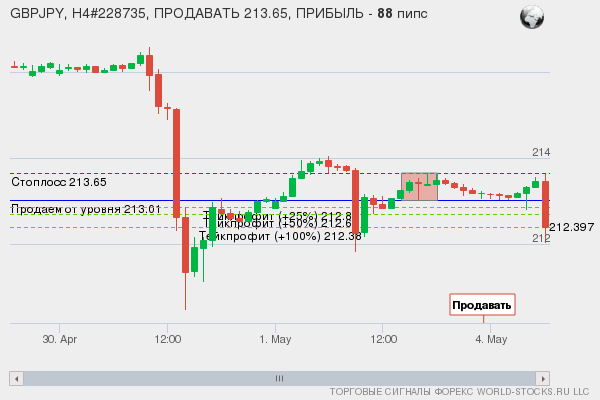 сигнал форекс онлайн