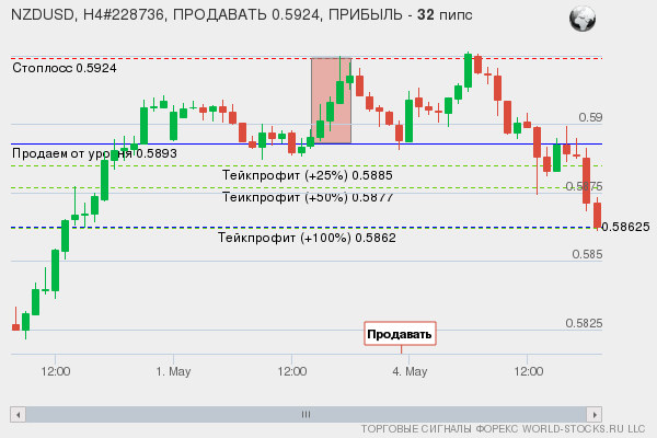 сигнал форекс онлайн