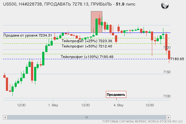 сигнал форекс онлайн