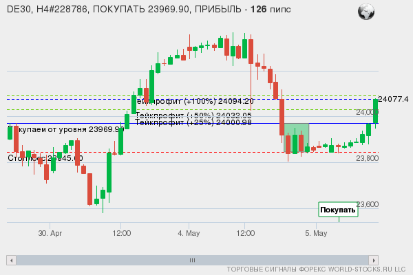 сигнал форекс онлайн