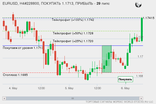 сигнал форекс онлайн