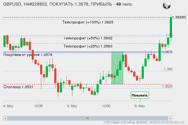 сигнал форекс онлайн