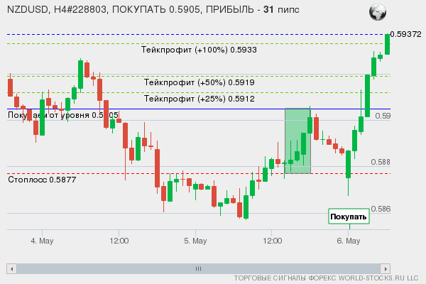 сигнал форекс онлайн