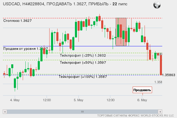сигнал форекс онлайн