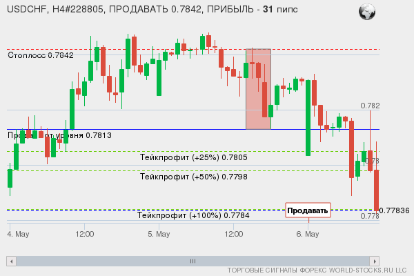 сигнал форекс онлайн