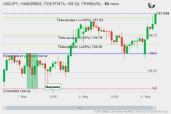 сигнал форекс онлайн
