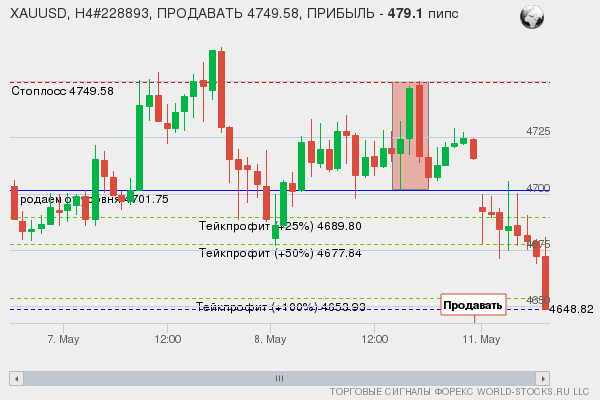сигнал форекс онлайн