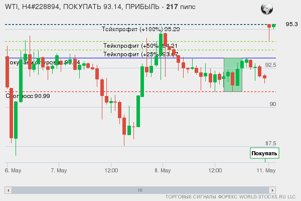 сигнал форекс онлайн