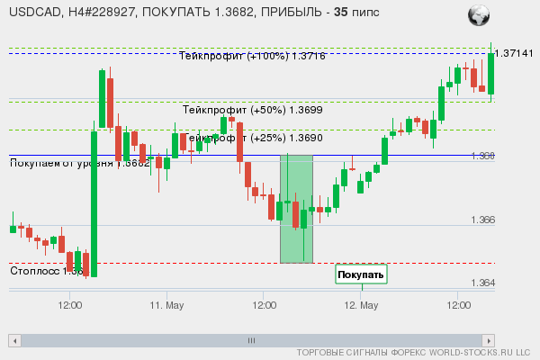 сигнал форекс онлайн