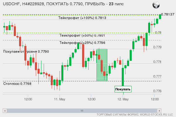 сигнал форекс онлайн