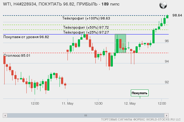 сигнал форекс онлайн