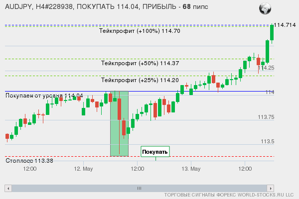 сигнал форекс онлайн