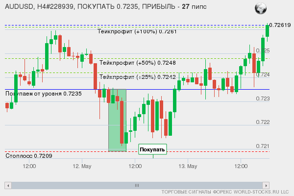 сигнал форекс онлайн