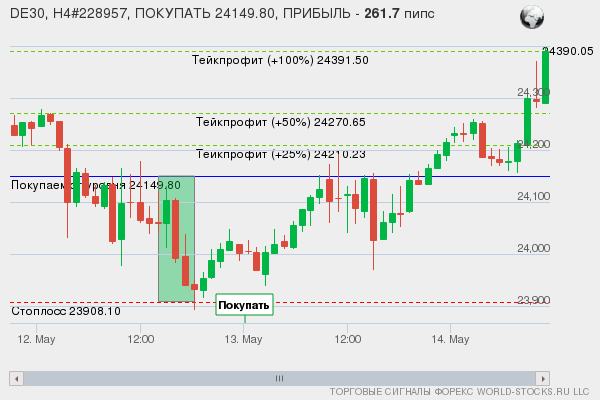 сигнал форекс онлайн