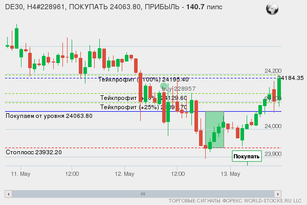 сигнал форекс онлайн