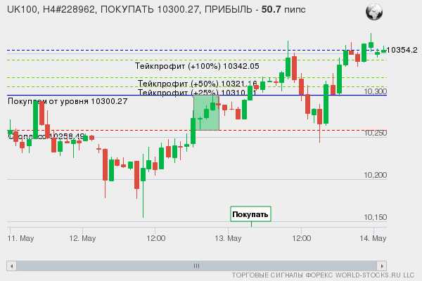 сигнал форекс онлайн