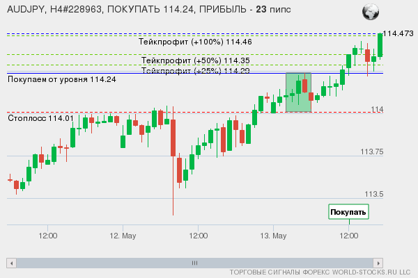 сигнал форекс онлайн