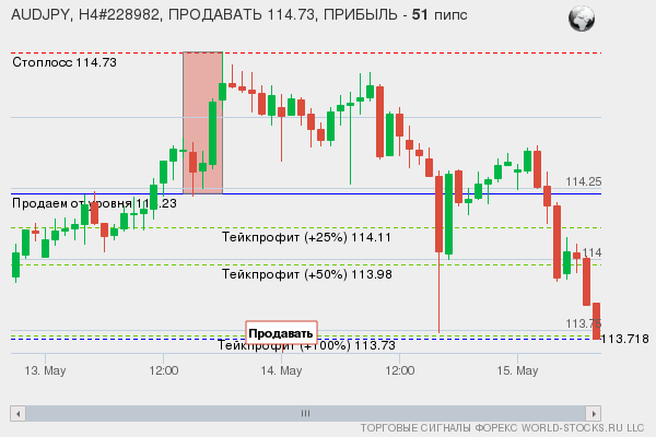 сигнал форекс онлайн