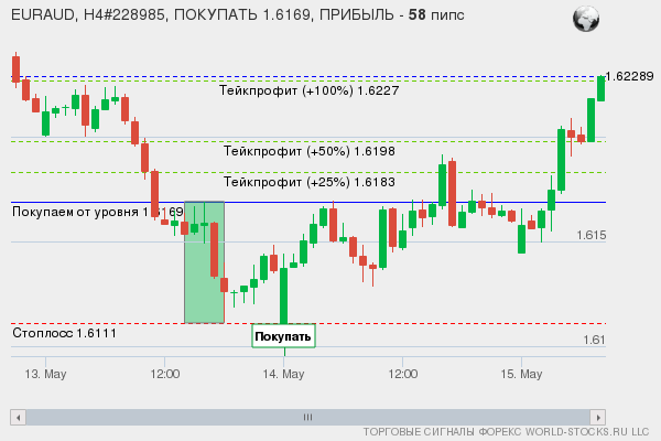 сигнал форекс онлайн