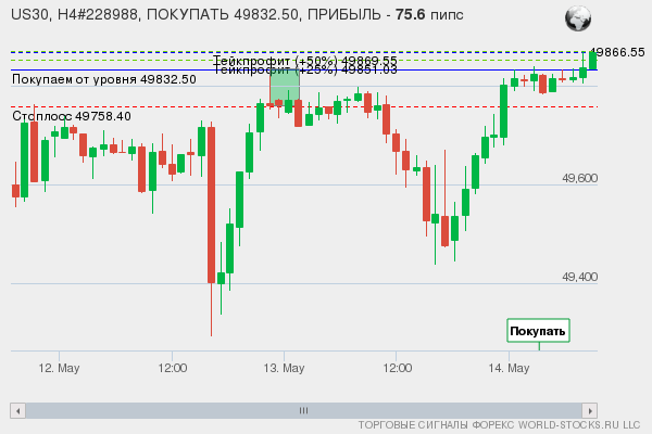сигнал форекс онлайн