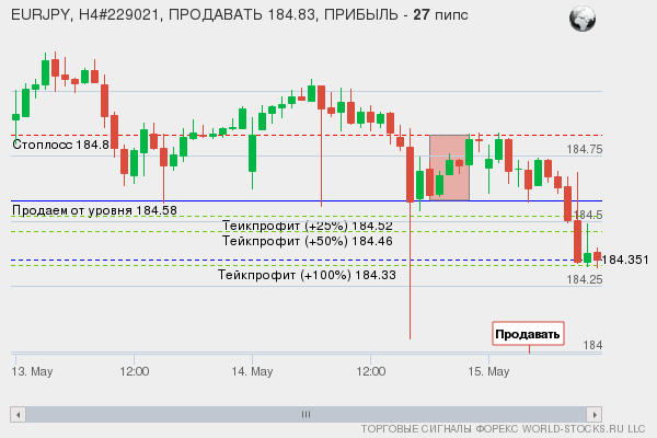 сигнал форекс онлайн