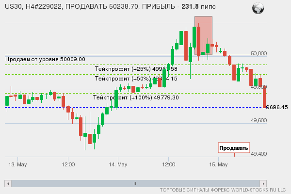 сигнал форекс онлайн