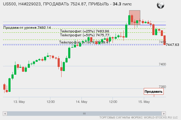 сигнал форекс онлайн