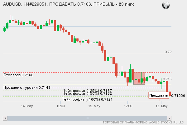 сигнал форекс онлайн