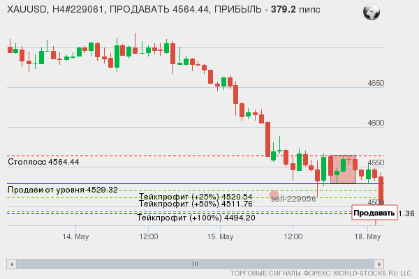 сигнал форекс онлайн