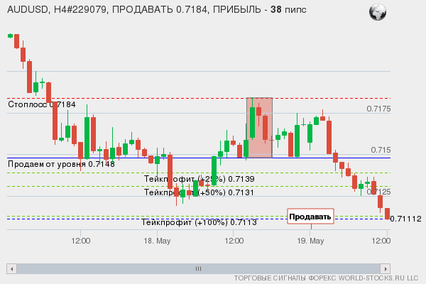 сигнал форекс онлайн