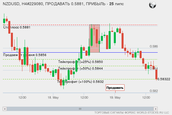 сигнал форекс онлайн