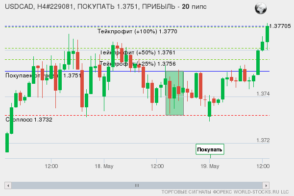 сигнал форекс онлайн