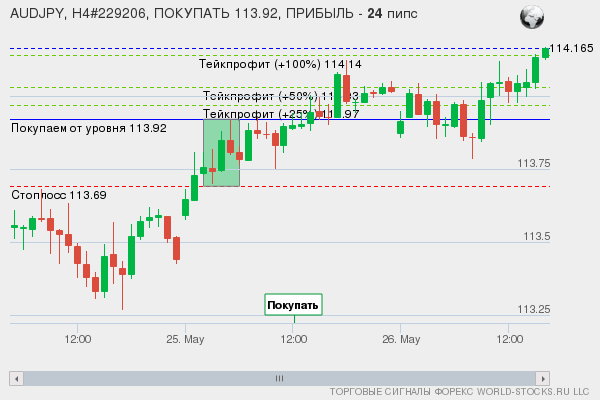 сигнал форекс онлайн