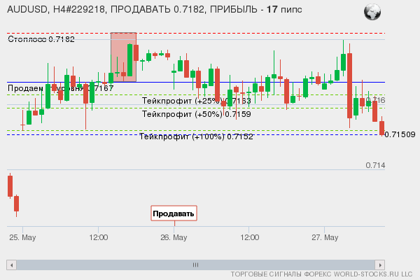 сигнал форекс онлайн