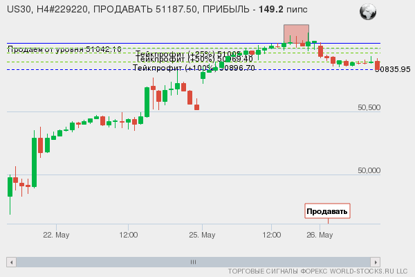 сигнал форекс онлайн