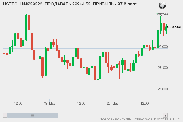 сигнал форекс онлайн