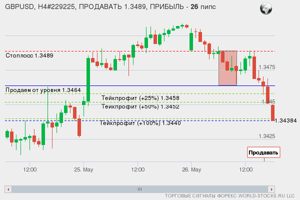 сигнал форекс онлайн
