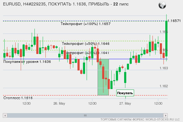 сигнал форекс онлайн
