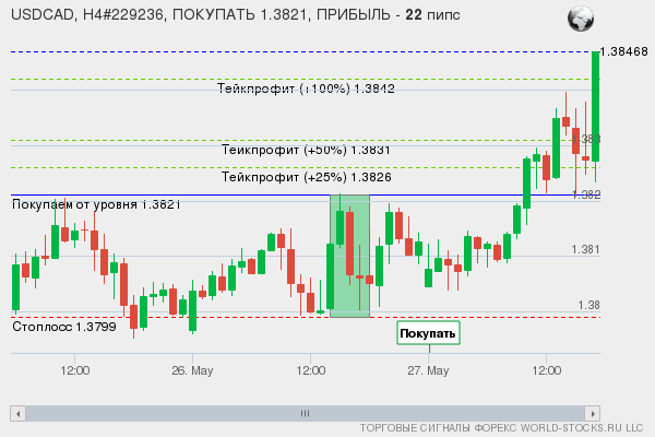 сигнал форекс онлайн