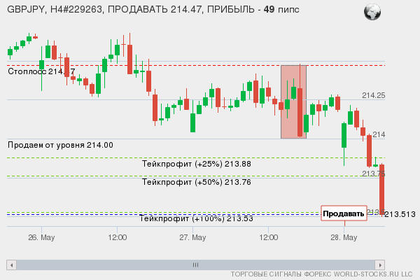 сигнал форекс онлайн