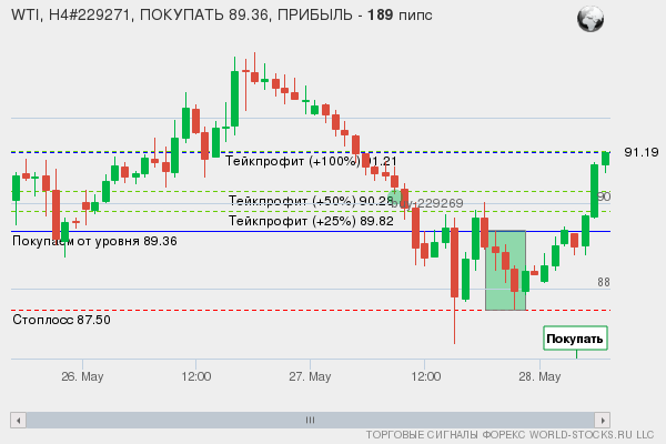 сигнал форекс онлайн