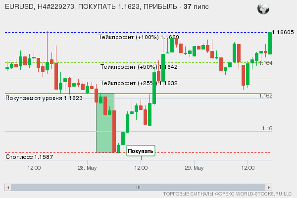 сигнал форекс онлайн