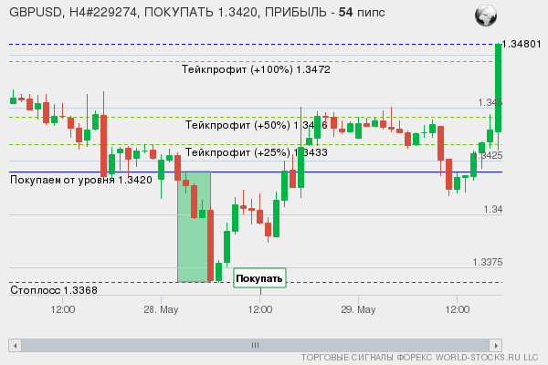 сигнал форекс онлайн