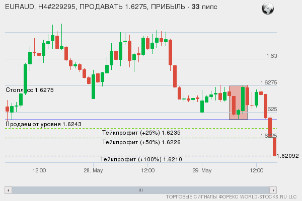 сигнал форекс онлайн