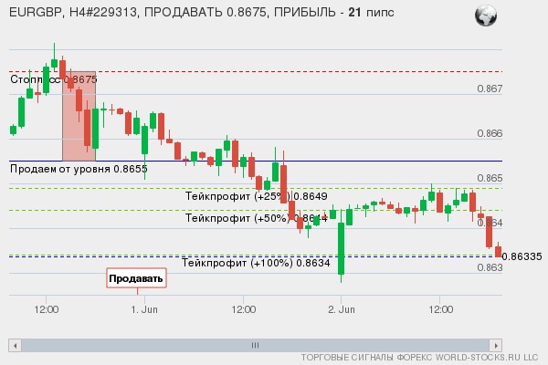 сигнал форекс онлайн