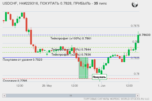 сигнал форекс онлайн