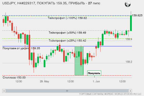 сигнал форекс онлайн