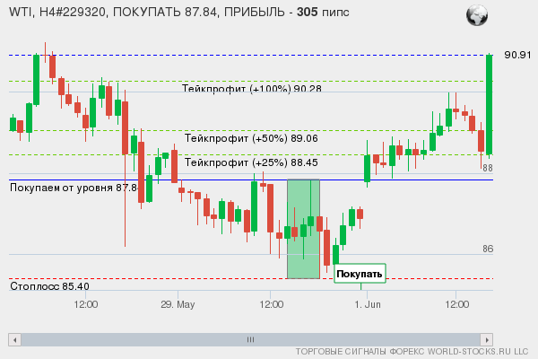 сигнал форекс онлайн
